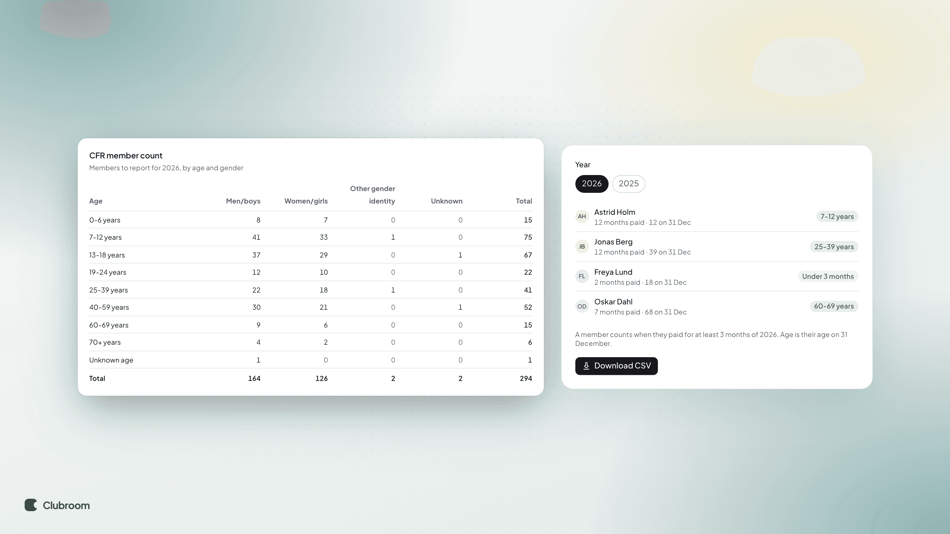 Table of members by age and gender, next to a member list and a Download CSV button.
